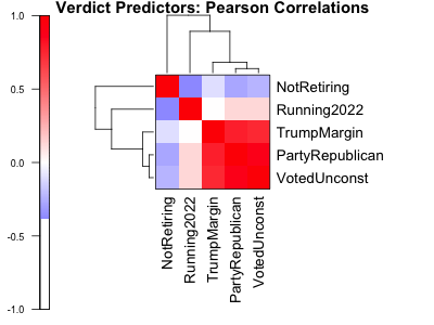 Pearson correlation of impeachment predictors