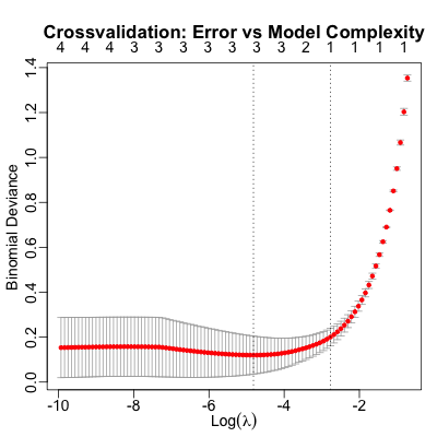 Crossvalidation: error vs model complexity