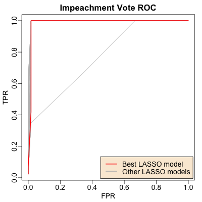 ROC curve: crossvalidated, LASSO regularized, multivariate regression impeachment predictor