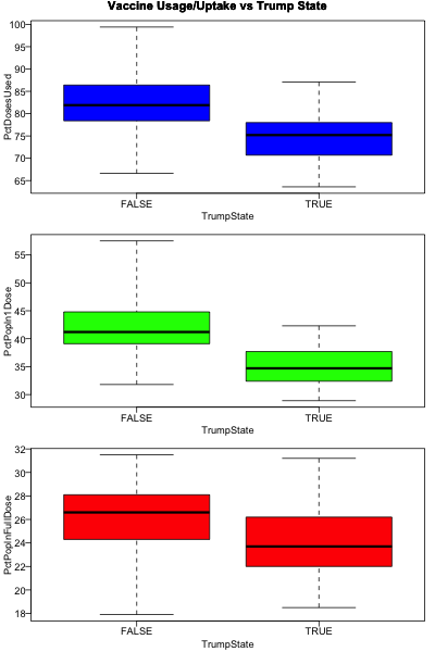 Discrete: % doses used, % population vaccinated vs Trump Margin