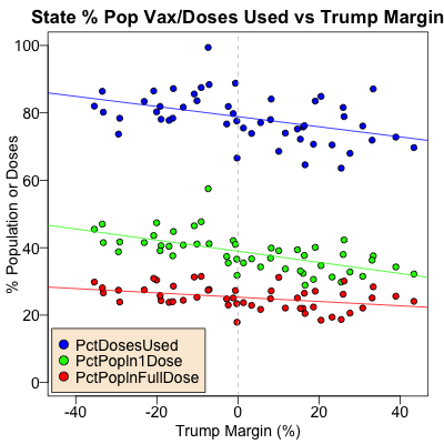 Continuous: % doses used, % population vaccinated vs Trump Margin