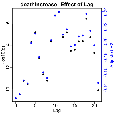Regression quality vs lag for death