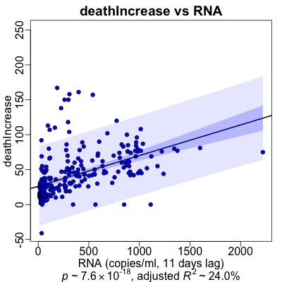 Regression of RNA and death
