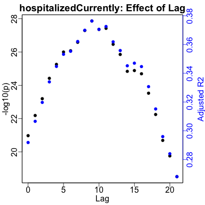 Regression quality vs lag for hospitalization