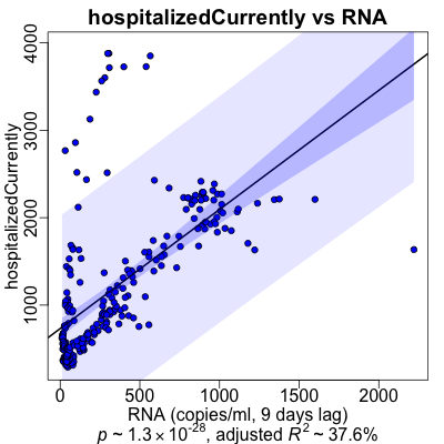Regression of RNA and hospitalization