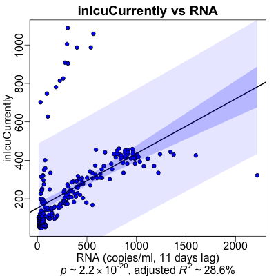Regression of RNA and ICU admission