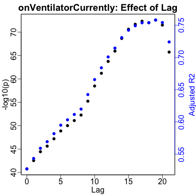 Regression quality vs lag for ventilator useage