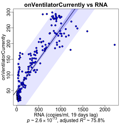 Regression of RNA and ventilator useage