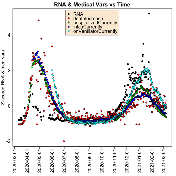 Time course of RNA levels and medical loads