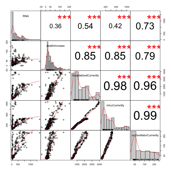 Pearson correlation of RNA, hospitalization, ICU, ventilators, and death