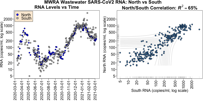 Correlation of north and south district wastewater RNA