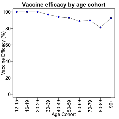 Israeli vaccine efficacy, properly normalized by population and stratified by age