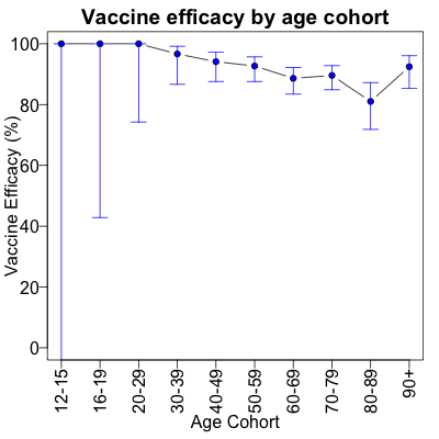 Israeli vaccine efficacies with confidence intervals, normalized and age-stratified