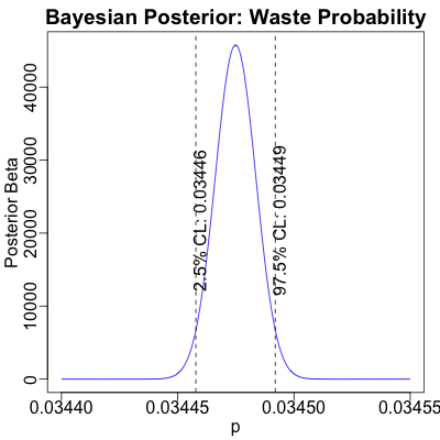 Bayesian posterior Beta distribution of probability a dose is wasted