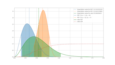 Saffer: example of 2 beta distributions and their ratio distribution