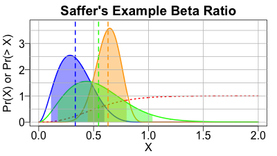 Us: same example of 2 beta distributions and their ratio distribution