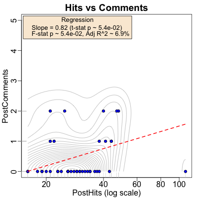 Comment/Hit Regression: Year 2020