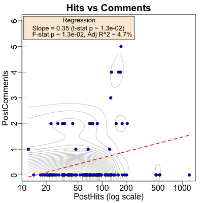 Comment/Hit Regression: Year 2021