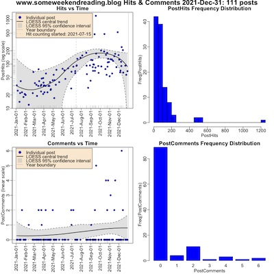 Hits and Comments vs Time: Year 2021