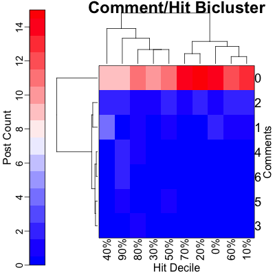 Comment/Hit Bicluster: All Years