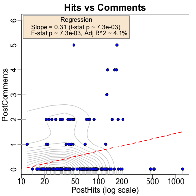 Comment/Hit Regression: All Years