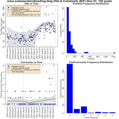 Hits and Comments vs Time: All Years