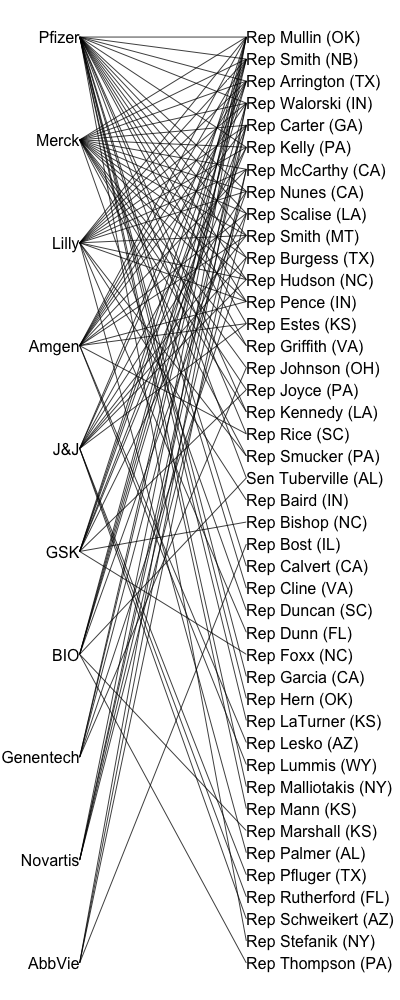 Bipartite graph structure of donors and insurrection politicians