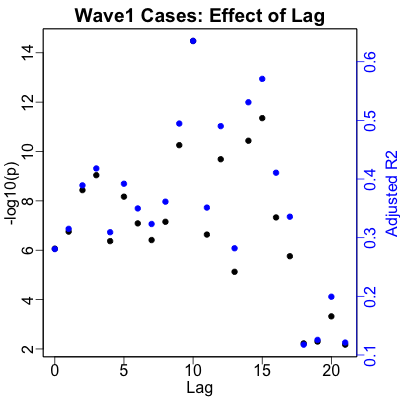 Wave 1 Cases vs RNA: optimal RNA-to-case lag