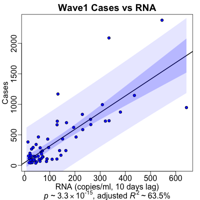 Wave 1 Cases vs RNA: prediction by regression