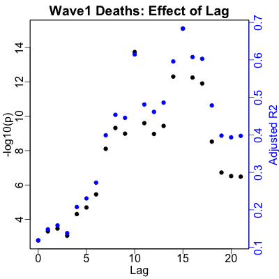 Wave 1 Deaths vs RNA: optimal RNA-to-death lag