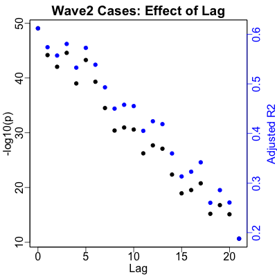 Wave 2 Cases vs RNA: optimal RNA-to-case lag