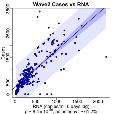Wave 2 Cases vs RNA: prediction by regression