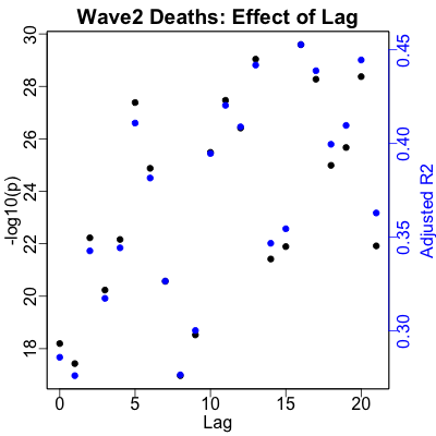 Wave 2 Deaths vs RNA: optimal RNA-to-death lag