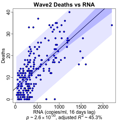 Wave 2 Deaths vs RNA: prediction by regression