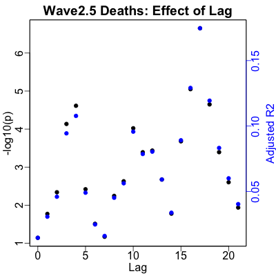 Wave 1 Deaths vs RNA: optimal RNA-to-death lag