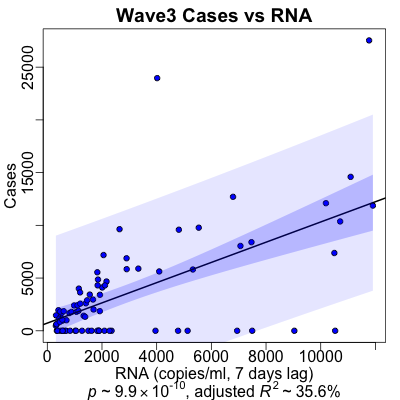 Wave 1 Cases vs RNA: prediction by regression