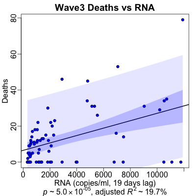 Wave 1 Deaths vs RNA: prediction by regression