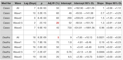 Summary table of Cases/Deaths vs RNA regression results