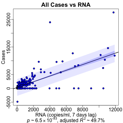 All-Wave Cases vs RNA: prediction by regression