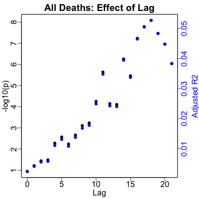 All-Wave Deaths vs RNA: optimal RNA-to-death lag