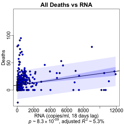 All-Wave Deaths vs RNA: prediction by regression