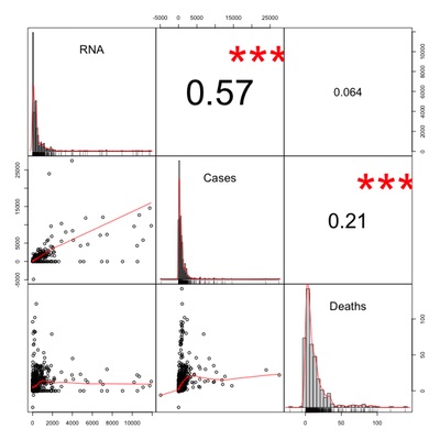 Pearson correlation of RNA, cases, and deaths