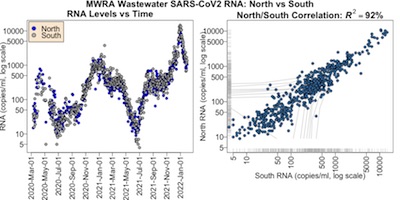 Correlation of north and south district mRNA