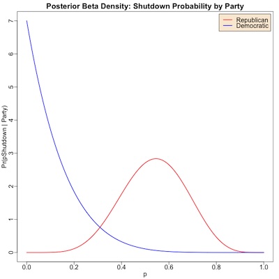 Probability of shutdown in a term, for each party controlling the House