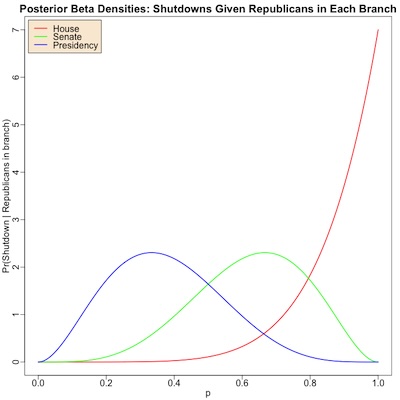 Posterior Beta distributions for probability a branch is Republican when we observe a shutdown