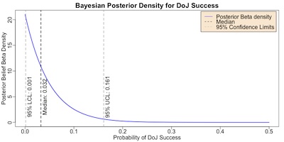 Posterior distribution for probability of success, given 20 trials and 0 successes