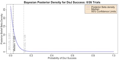 Posterior distribution for probability of success, given 26 trials and 0 successes
