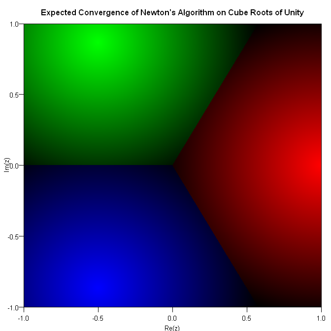 Expected basins of attraction