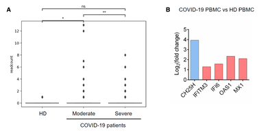 Wang: CH25H dose dependence