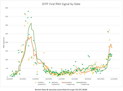 MWRA metagenomics: SARS-COV-2 viral RNA in sewage vs time